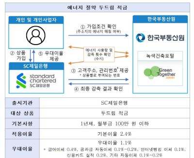 [NSP PHOTO]한국부동산원, 에너지 절약 적금 출시…최대 5.3% 금리 추가