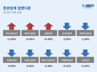 [NSP PHOTO][업앤다운]증권주 하락…한국금융지주↑·한화투자증권↓