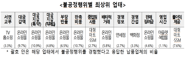 NSP통신-공정위가 발표한 2025 유통분야 납품업자 서면실태조사 자료 갈무리 (이미지 = 공정위 제공)