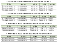 [NSP PHOTO]한국거래소, 국채선물 2026년 6월물 최종결제기준채권 지정