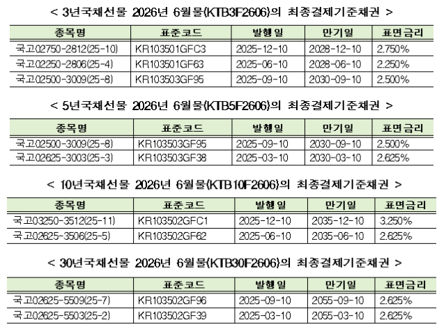 NSP통신- (표 = 한국거래소)