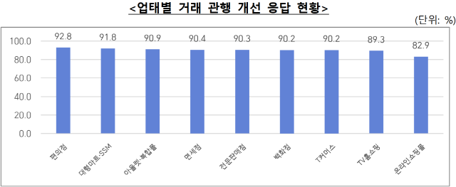 NSP통신-공정위가 발표한 2025 유통분야 납품업자 서면실태조사 자료 갈무리 (그래프 = 공정위 제공)