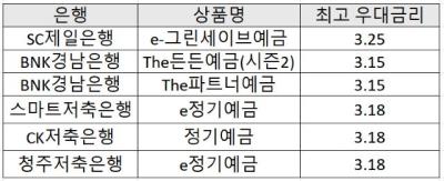 [NSP PHOTO]저축은행 추월한 시중은행 수신금리…위태로운 구조