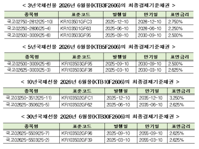 [NSP PHOTO]한국거래소, 국채선물 2026년 6월물 최종결제기준채권 지정