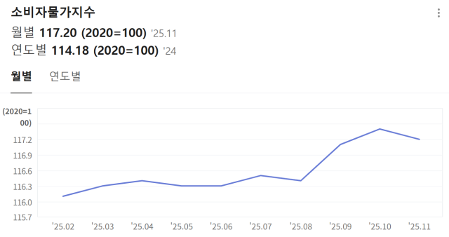 NSP통신-11월 소비자물가지수 (그래프 = 통계청)
