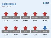 [NSP PHOTO][업앤다운]은행주 상승…BNK금융↑·제주은행↓
