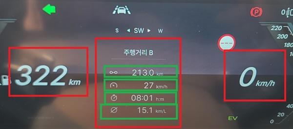 NSP통신-총 213km를 8시간 01분 동안 27km/h의 평균 속도로 시승한 후 체크 한 KGM 액티언 하이브리드 모델의 실제 연비 15.1km/ℓ 기록 (사진 = NSP통신)