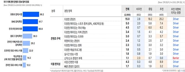 NSP통신-오픈서베이 Z세대 트렌드 리포트 2025, 사용자 경험(UX) 리포트(OTT 서비스 사례 중심으로, 2024) 일부 갈무리 (그래프 = 오픈서베이)