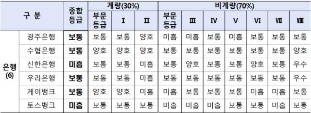 [NSP PHOTO]금감원, 소비자보호 미흡 토스뱅크 경영진 면담한다