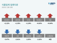 [NSP PHOTO][업앤다운]식품주 상승…사조씨푸드↑·하림지주↓