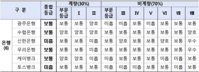 [NSP PHOTO]금감원, 소비자보호 미흡 토스뱅크 경영진 면담한다