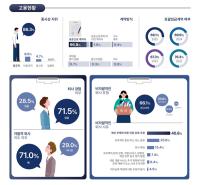 [NSP PHOTO]게임종사자 주 평균 노동 42.9시간…AI 활용 72.0%