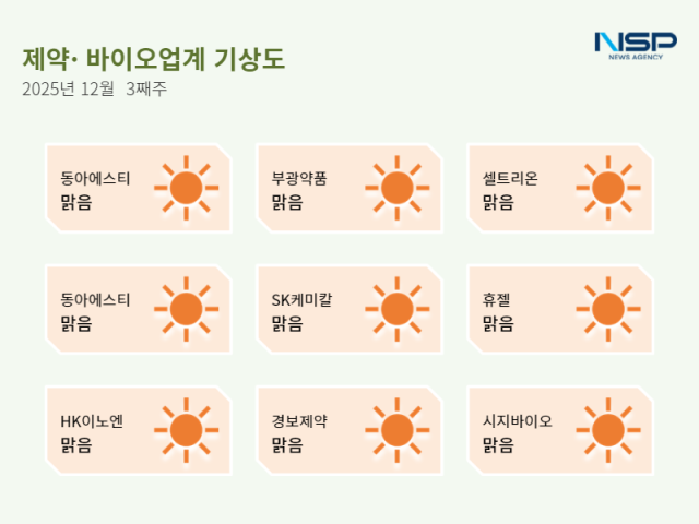 [NSP PHOTO][제약·바이오업계기상도]동아에스티·경동제약 맑음 아토피 치료제 시장 공략