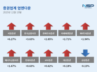 [NSP PHOTO][업앤다운]증권주 상승…키움증권↑·삼성증권↓