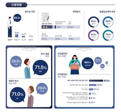 [NSP PHOTO]게임종사자 주 평균 노동 42.9시간…AI 활용 72.0%