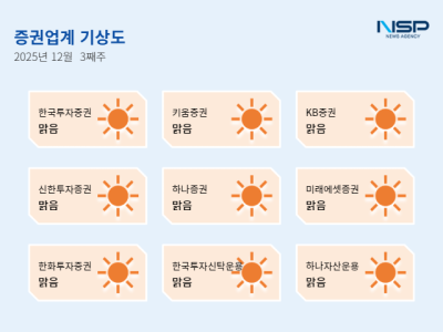 [NSP PHOTO][증권업계기상도]한투증권 맑음, IMA 상품 출시·KB증권 맑음, IB부문에 강진두 부사장 추천