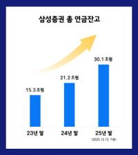 [NSP PHOTO]삼성증권, 총 연금 잔고 30조원 돌파