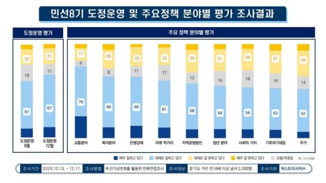 NSP통신-민선 8기 경기도정 분야별 여론조사 결과. (그래프 = 경기도)