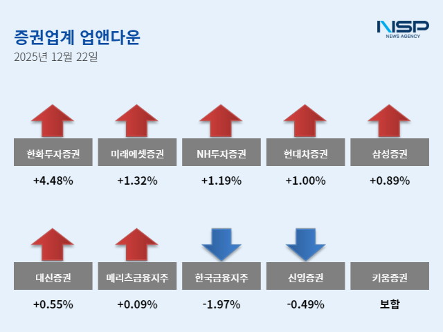 [NSP PHOTO][업앤다운]증권주 상승…한화투자증권↑·한국금융지주↓