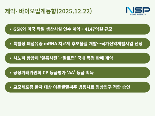 [NSP PHOTO][제약·바이오업계동향]삼성바이오로직스, 美 생산시설 4147억원 인수·한독, 사노피 항암제 국내 독점 판매