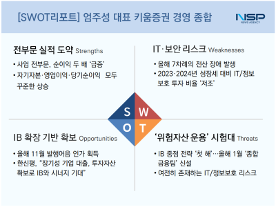 [NSP PHOTO]엄주성 대표 체제 키움증권…전부문 실적 강점, IB운용·IT리스크 위협