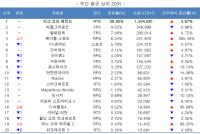 [NSP PHOTO][주간게임동향]메이플스토리 사용시간 급증…전체 4위·장르 1위