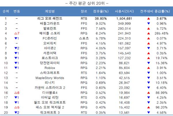 [NSP PHOTO][주간게임동향]메이플스토리 사용시간 급증…전체 4위·장르 1위