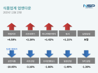[NSP PHOTO][업앤다운]식품주 하락…하림지주↑·삼진식품↓