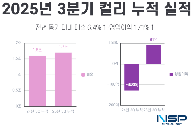 NSP통신-컬리의 올해 3분기까지 누적 실적 변화 추이 (그래프 = 옥한빈 기자)