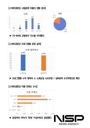 NSP통신-스마트경로당 시범운영 결과분석 그래프 (그래프 = 광양시청)