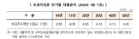 [NSP PHOTO]주금공, 내년 1월 보금자리론 금리 0.25%p 인상