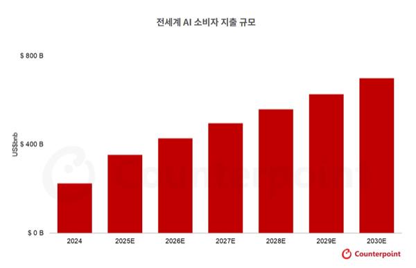 NSP통신- (그래프 = 카운터포인트리서치)