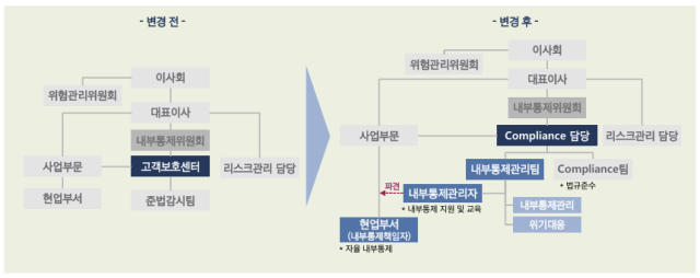 NSP통신-삼성증권이 지난 2020년 2월 발표한 2018-2019 내부통제 강화 활동 중 내부통제 전담 조직 신설 거버넌스 도식 (이미지 = 삼성증권)