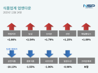[NSP PHOTO][업앤다운]식품주 상승…하림지주↑·삼진식품↓
