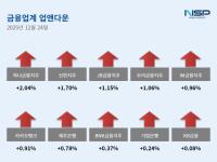[NSP PHOTO][업앤다운]은행주 상승…신한지주·JB금융↑