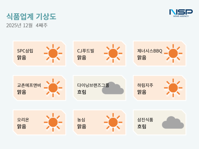 NSP통신- (그래프 = 옥한빈 기자)