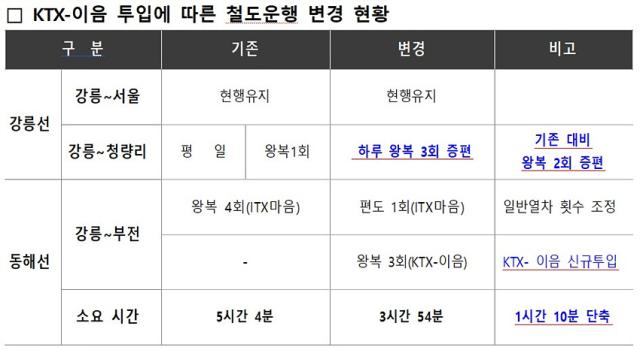 NSP통신-철도운행 변경 현황표. (이미지 = 강릉시)