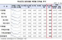 [NSP PHOTO][DB속이야기]개인사업자 부진에 건설·지방부동산 부실↑…연체율 뛰었다