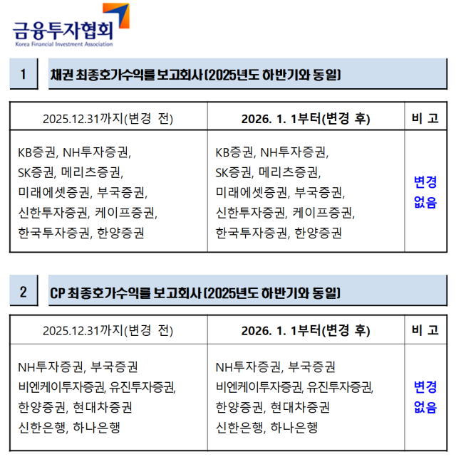 NSP통신- (표 = 금융투자협회)