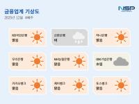 [NSP PHOTO][금융업계기상도]IBK기업은행 흐림·하나은행 맑음