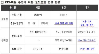 [NSP PHOTO]강릉역 KTX이음 투입동해선강릉선 수송 능력 동시 확대