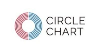 [NSP PHOTO]헌트릭스, 51주차 써클차트 글로벌 케이팝 25주 연속 왕좌 수성…화사, 6관왕 우뚝