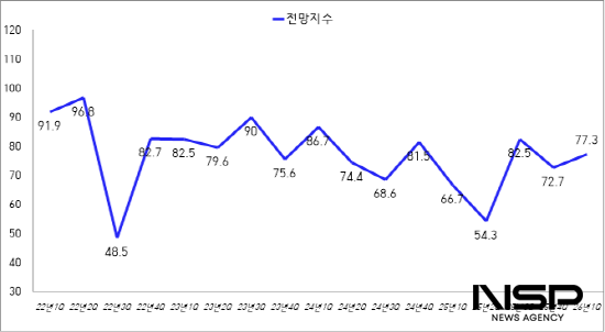 NSP통신-광양시 기업경기전망지수(BSI) 추이 (그래프 = 광양상공회의소)