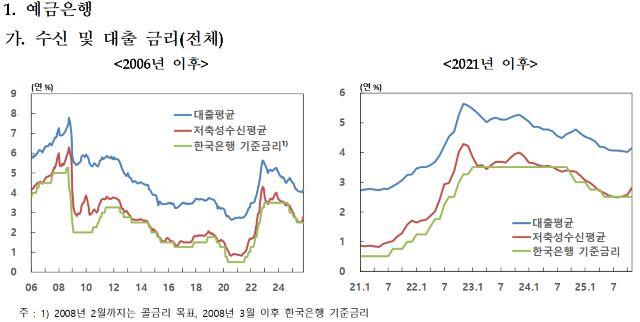 NSP통신- (그래프 = 한국은행)