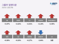 [NSP PHOTO][업앤다운]그룹주 상승…현대차↑·롯데지주↓