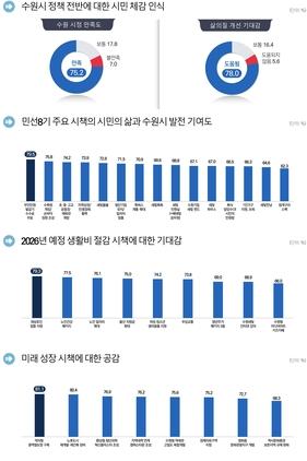 NSP통신-시민체감 인식조사 종합결과. (이미지 = 수원시)