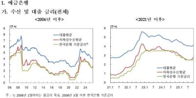 [NSP PHOTO]가계대출 금리 4.32%…7개월 만에 최고 수준