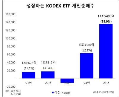 [NSP PHOTO]코덱스 ETF, 올해 누적 개인 순매수 13조원 돌파…2024년 대비 2배 이상 증가