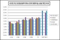 [NSP PHOTO][비교해보니]증권사 발행어음 경쟁…수시형 금리 최고 한투·키움‧최저 NH