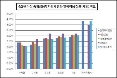 [NSP PHOTO]증권사 발행어음 경쟁…수시형 금리 최고 한투·키움‧최저 NH